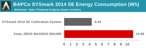 SYSmark 2014 SE - Energy Consumption - Data / Financial Analysis