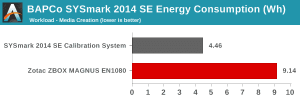 SYSmark 2014 SE - Energy Consumption - Media Creation