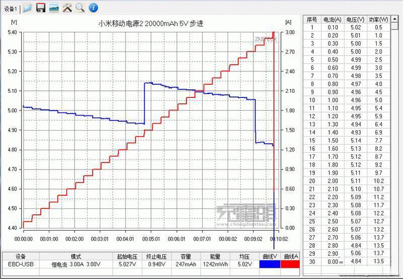 Xiaomi Mi Power Bank 2 testing