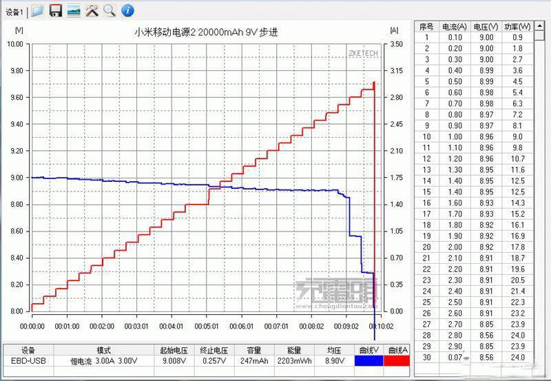 Xiaomi Mi Power Bank 2 testing