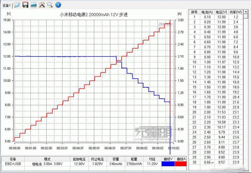 Xiaomi Mi Power Bank 2 testing