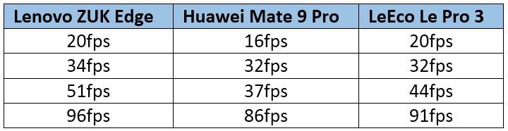 LENOVO ZUK EDGE comparison table (1)