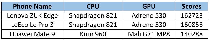 LENOVO ZUK EDGE comparison table (4)