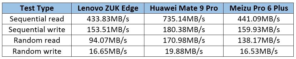 LENOVO ZUK EDGE comparison table (5)