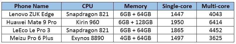 LENOVO ZUK EDGE comparison table (2)