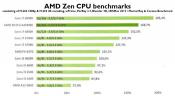 French Magazine posts engineering sample AMD Ryzen Processor benchmarks 