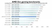 French Magazine posts engineering sample AMD Ryzen Processor benchmarks 