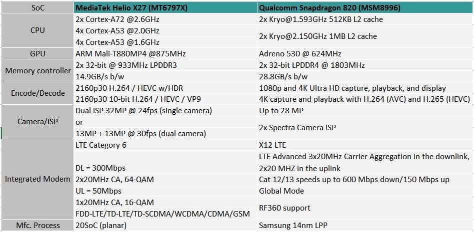 Helio X27 vs Snapdragon 820