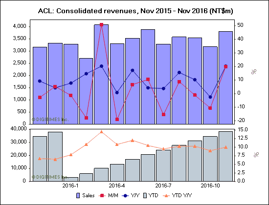 ACL: Consolidated revenues, Nov 2015 - Nov 2016 (NT$m)