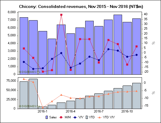 Chicony: Consolidated revenues, Nov 2015 - Nov 2016 (NT$m)