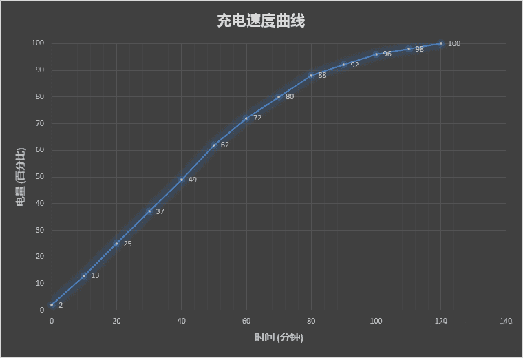 Lenovo ZUK Edge charging