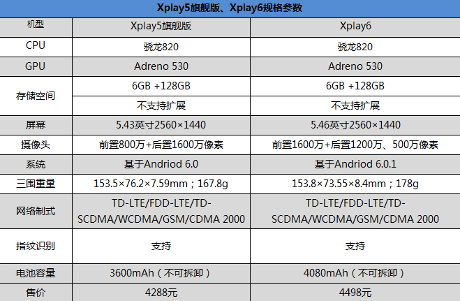 vivo-xplay6 specs