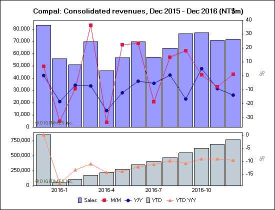 Compal: Consolidated revenues, Dec 2015 - Dec 2016 (NT$m)