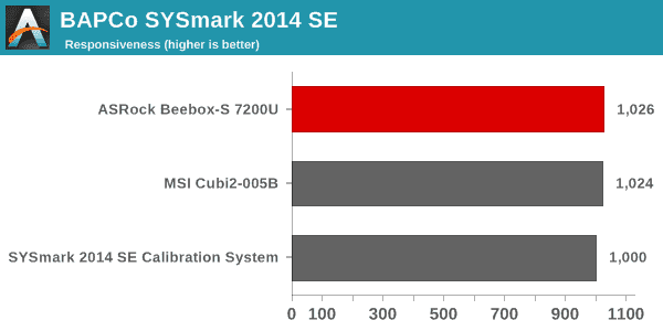 SYSmark 2014 SE - Responsiveness