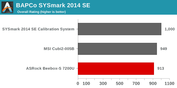 SYSmark 2014 SE - Overall Score