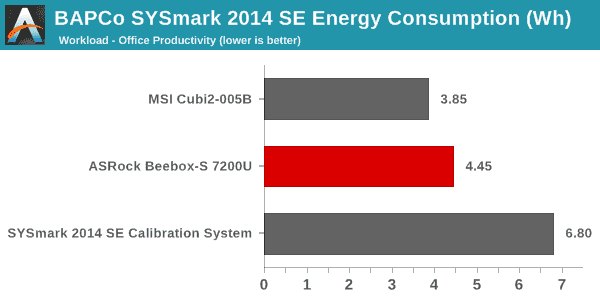 SYSmark 2014 SE - Energy Consumption - Office Productivity