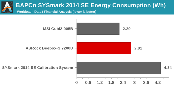 SYSmark 2014 SE - Energy Consumption - Data / Financial Analysis