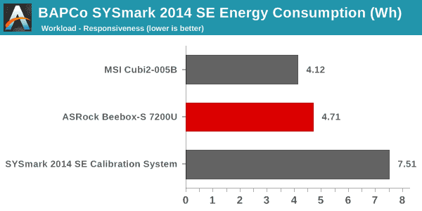 SYSmark 2014 SE - Energy Consumption - Responsiveness