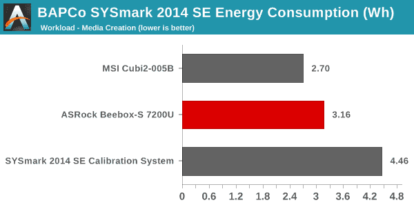 SYSmark 2014 SE - Energy Consumption - Media Creation