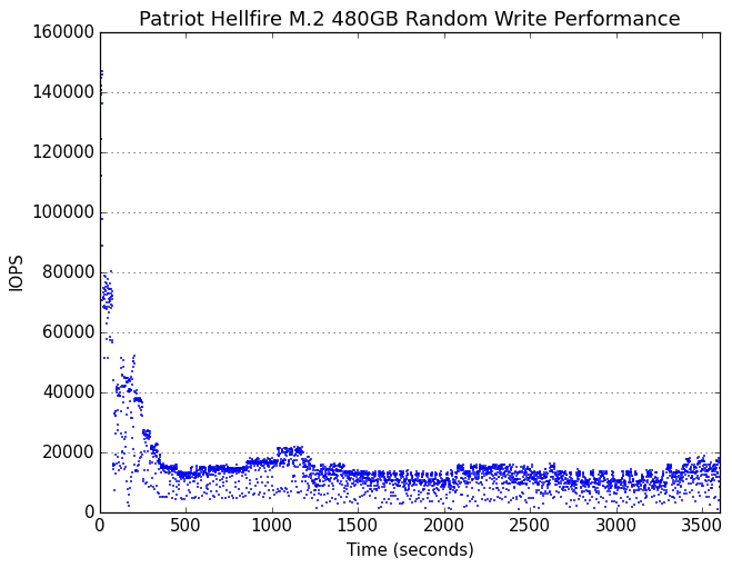 IOPS over time