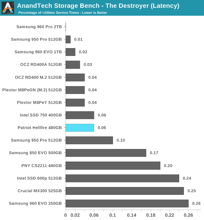 AnandTech Storage Bench - The Destroyer (Latency)