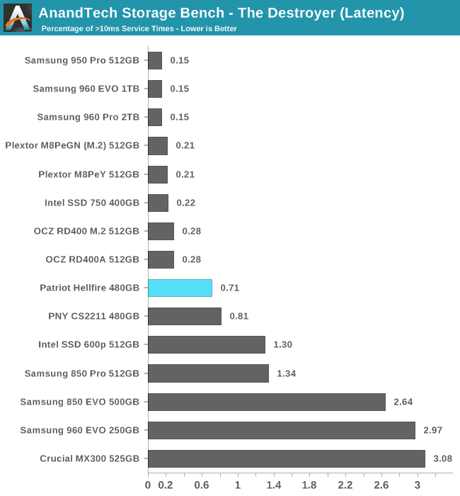 AnandTech Storage Bench - The Destroyer (Latency)