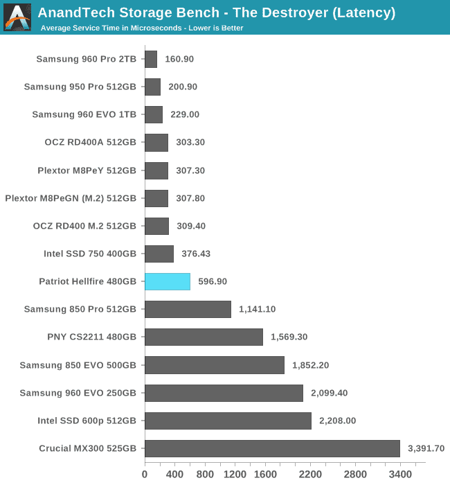 AnandTech Storage Bench - The Destroyer (Latency)