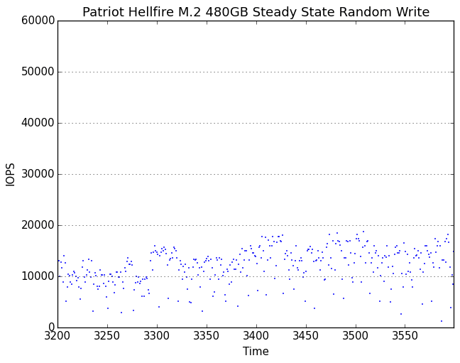 Steady-State IOPS over time