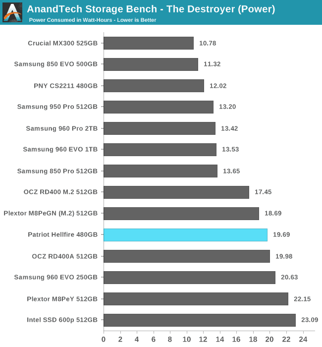 AnandTech Storage Bench - The Destroyer (Power)