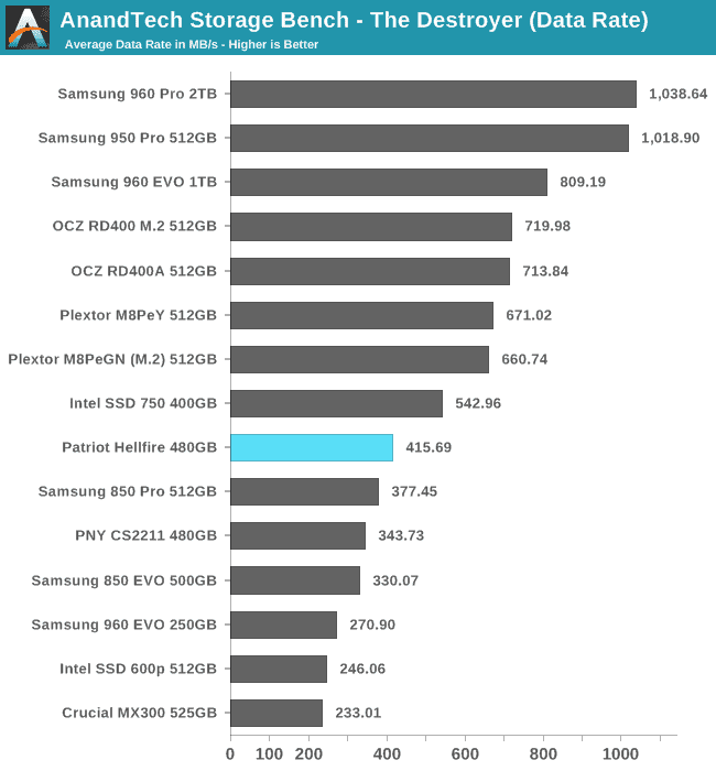 AnandTech Storage Bench - The Destroyer (Data Rate)