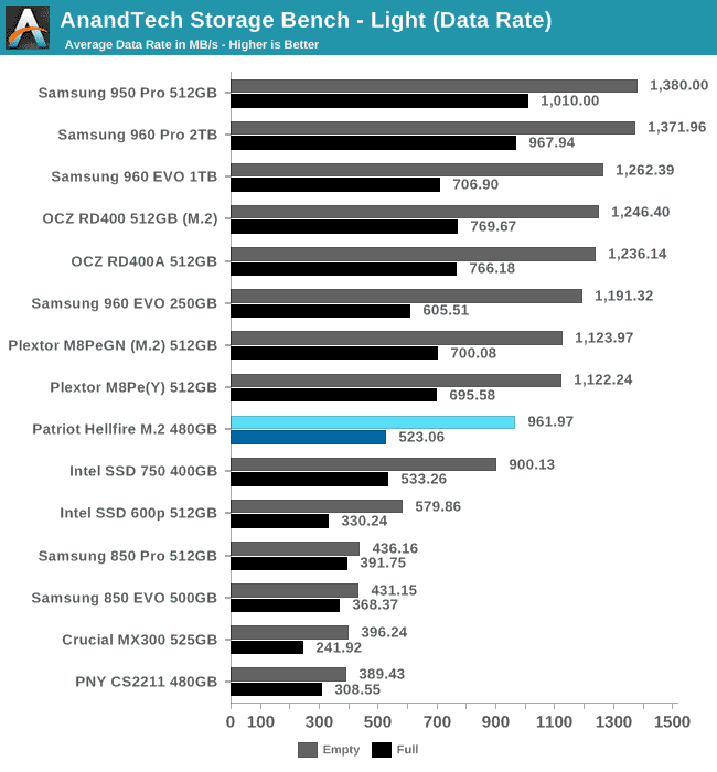 AnandTech Storage Bench - Light (Data Rate)