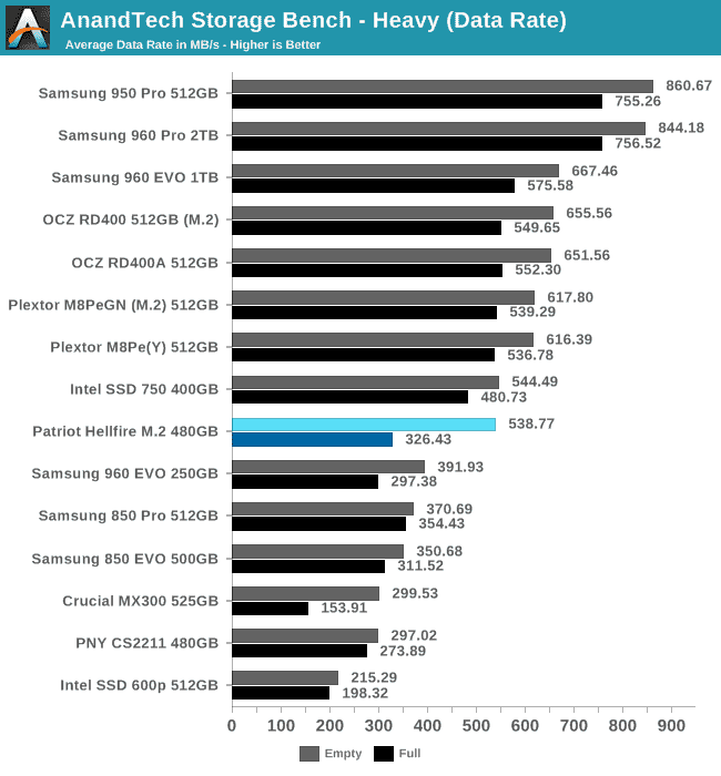 AnandTech Storage Bench - Heavy (Data Rate)