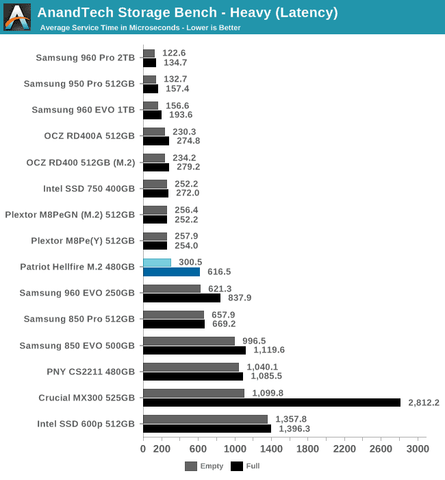 AnandTech Storage Bench - Heavy (Latency)