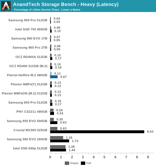 AnandTech Storage Bench - Heavy (Latency)