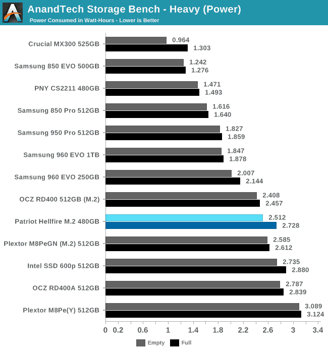 AnandTech Storage Bench - Heavy (Power)