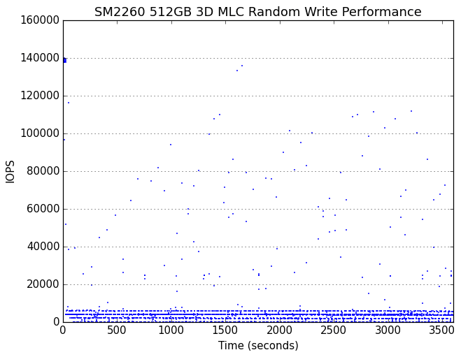 IOPS over time