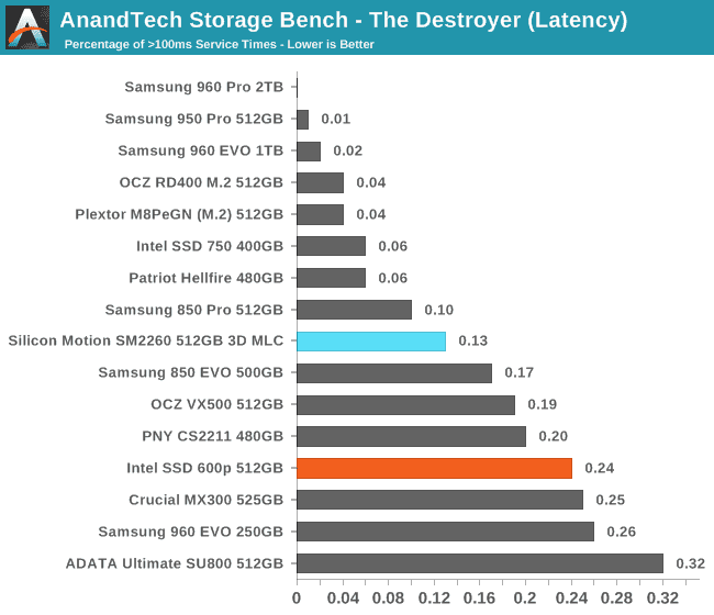 AnandTech Storage Bench - The Destroyer (Latency)