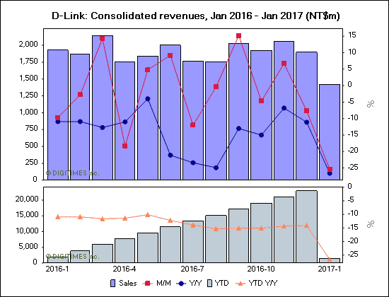 D-Link: Consolidated revenues, Jan 2016 - Jan 2017 (NT$m)