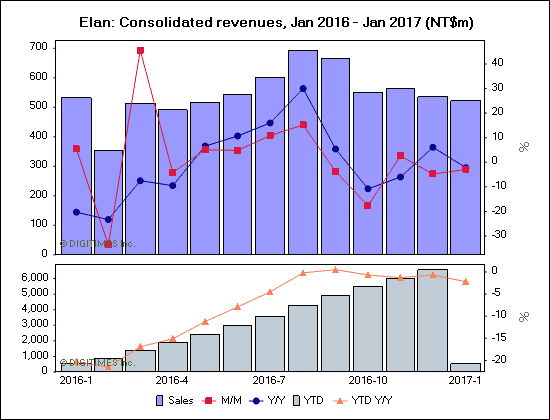 Elan: Consolidated revenues, Jan 2016 - Jan 2017 (NT$m)