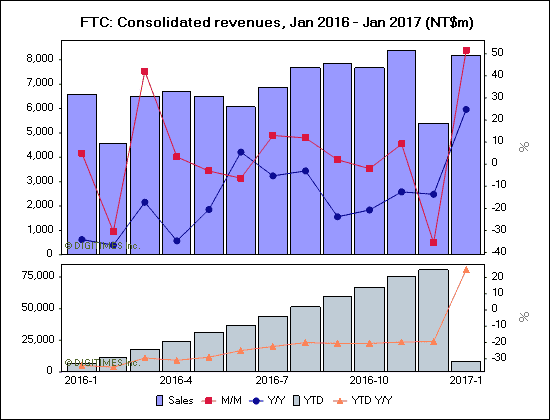 FTC: Consolidated revenues, Jan 2016 - Jan 2017 (NT$m)