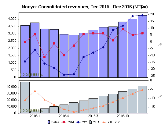 Nanya: Consolidated revenues, Dec 2015 - Dec 2016 (NT$m)