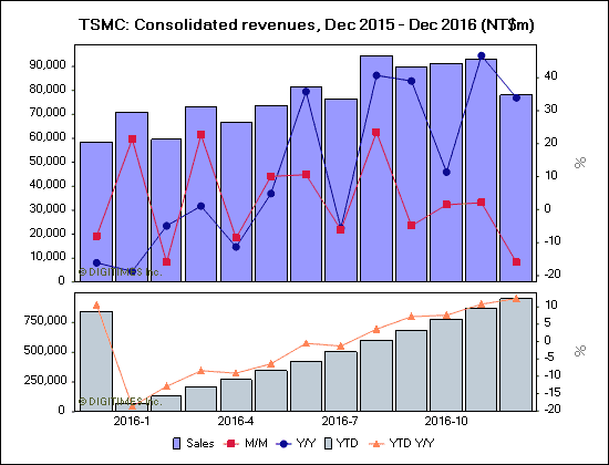 TSMC: Consolidated revenues, Dec 2015 - Dec 2016 (NT$m)