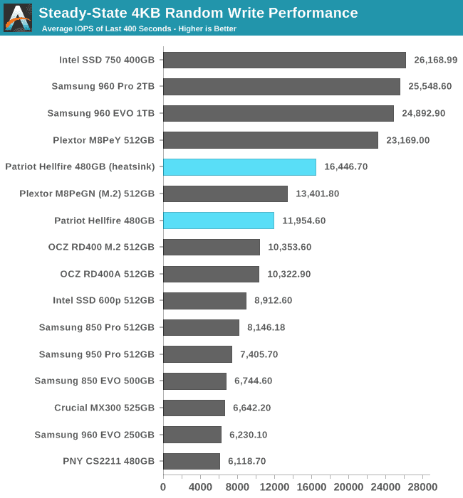 Steady-State 4KB Random Write Performance