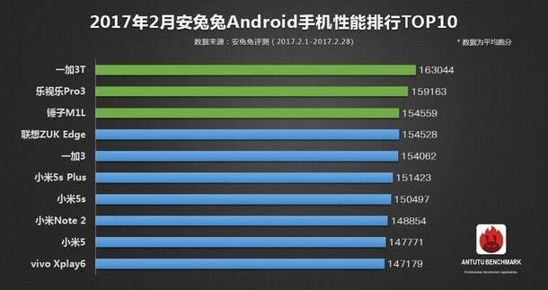 Top android phones february 2017