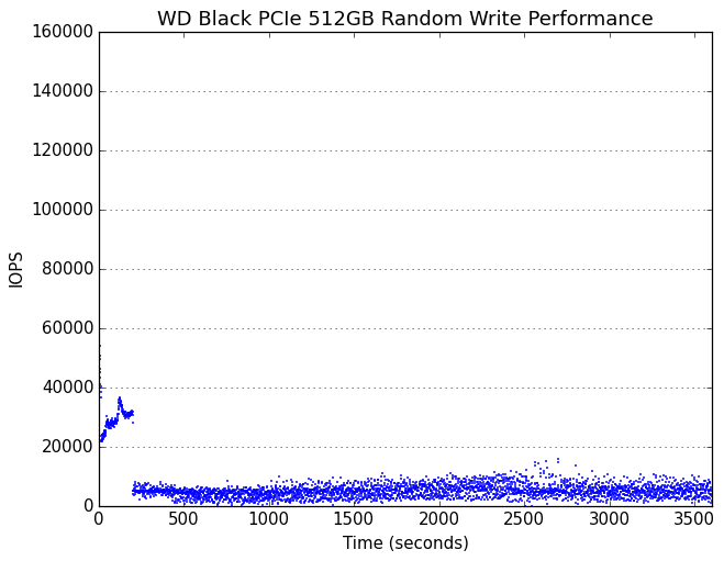 IOPS over time