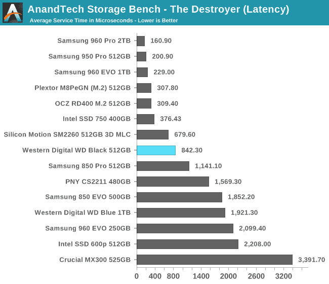 AnandTech Storage Bench - The Destroyer (Latency)