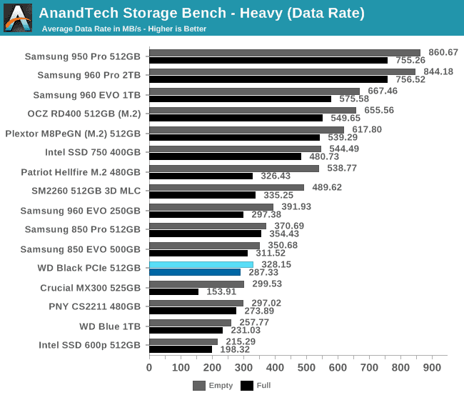 AnandTech Storage Bench - Heavy (Data Rate)