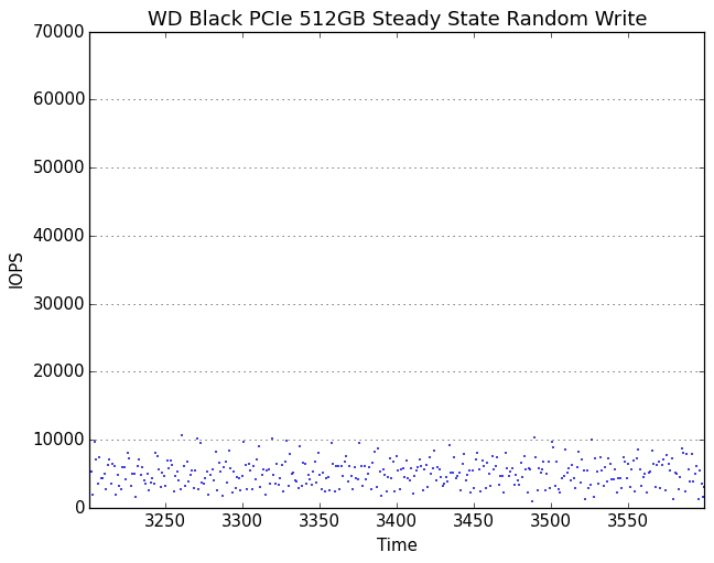 Steady-State IOPS over time