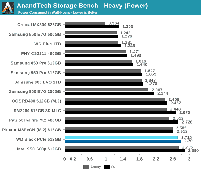 AnandTech Storage Bench - Heavy (Power)