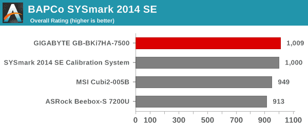 SYSmark 2014 SE - Overall Score